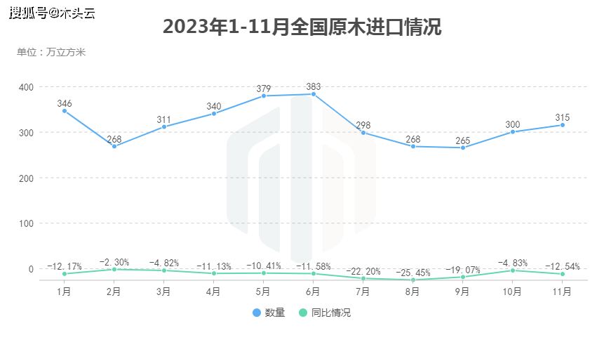 2023年11月多米体育全国木材进口情况(图2)