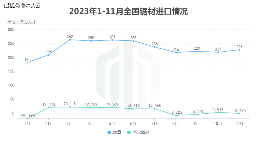 2023年11月多米体育全国木材进口情况(图3)