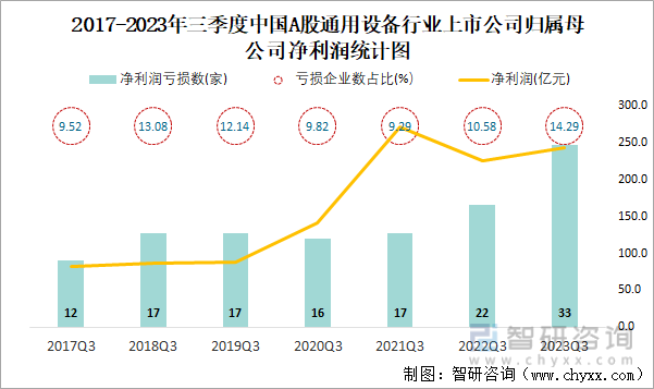 2023年三季度中国A股通用设备上IM电竞市公司分析：归属母公司净利润累计24256亿元(图5)