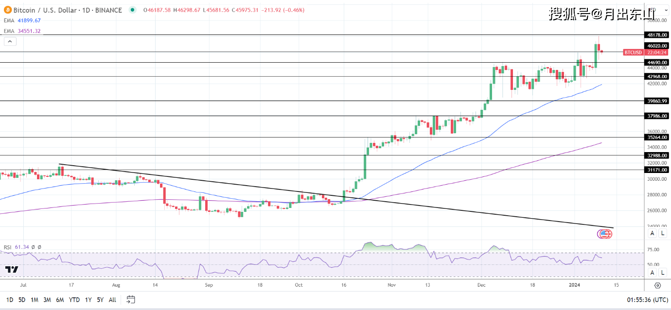 比特币(BTC)两则“假新闻”拉盘剑指5万大关