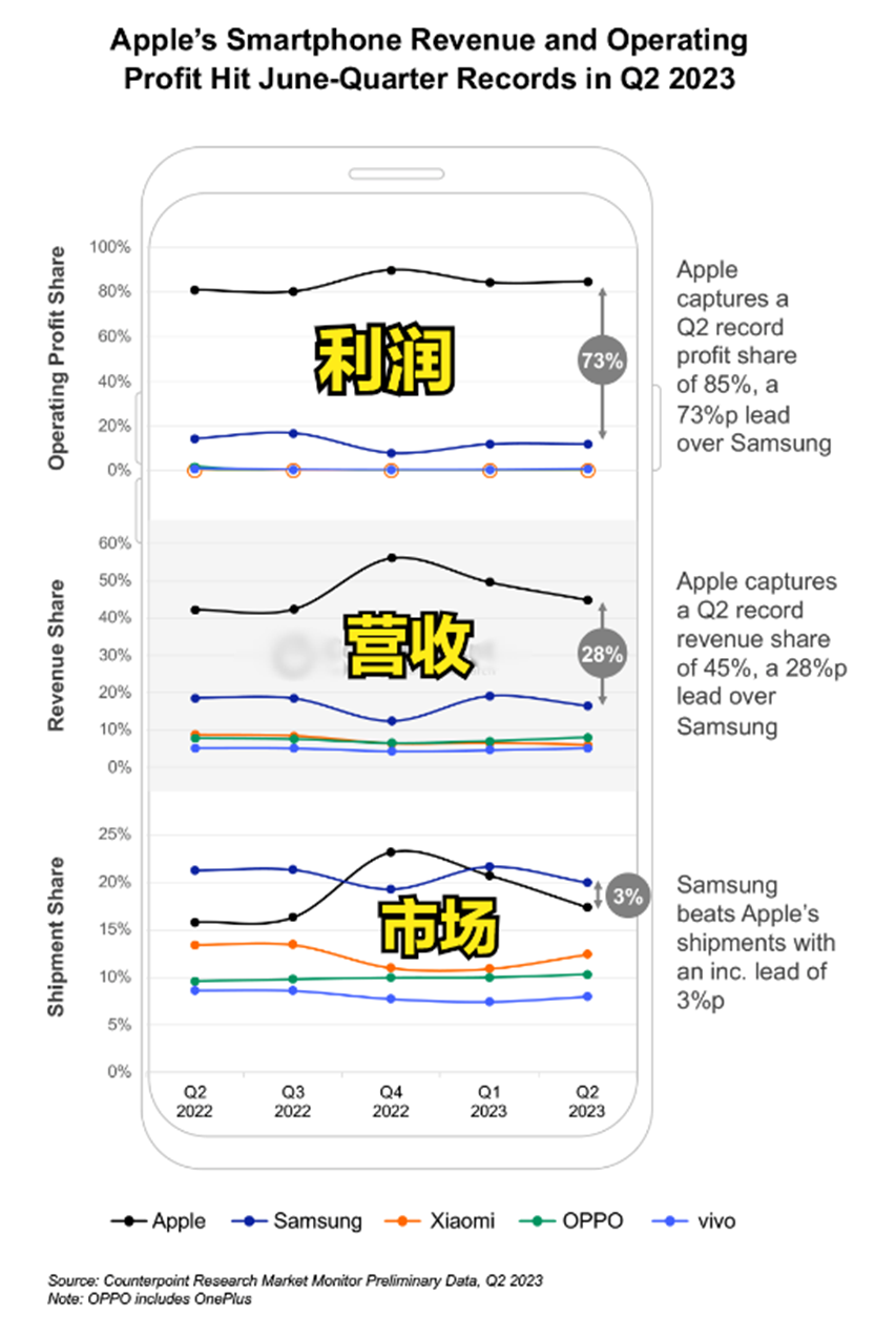 倒卖苹果手机利润