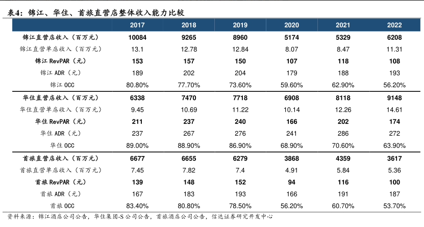 雷火竞技APP官网中国酒店业双巨头：锦江酒店与首旅谁更有竞争力？(图6)