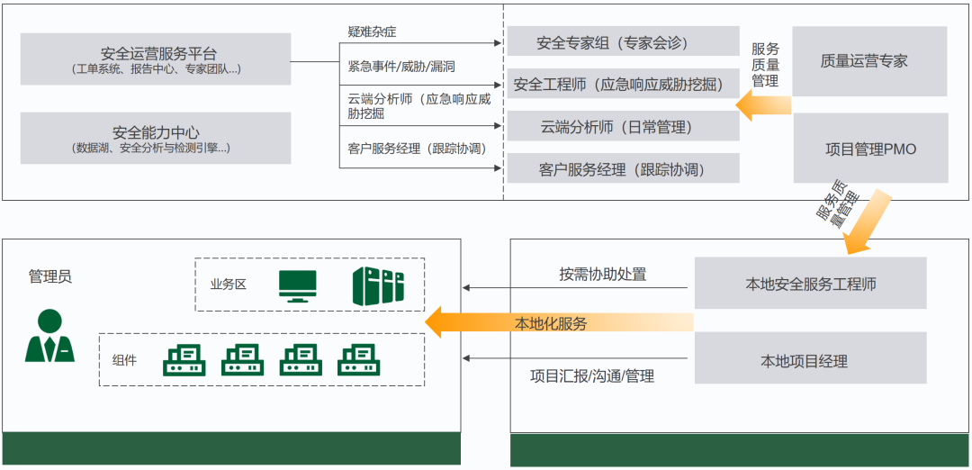 舜源科技安全托管服务MSS解决方案(图3)