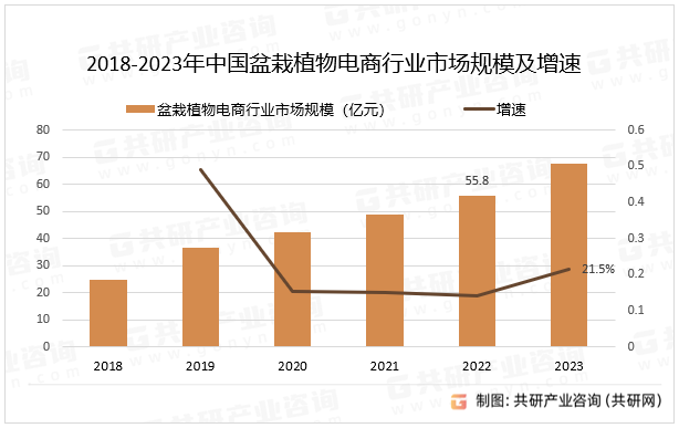 2023年中国盆栽植物电商行业产业链及市场规一竞技网址模分析[图](图3)