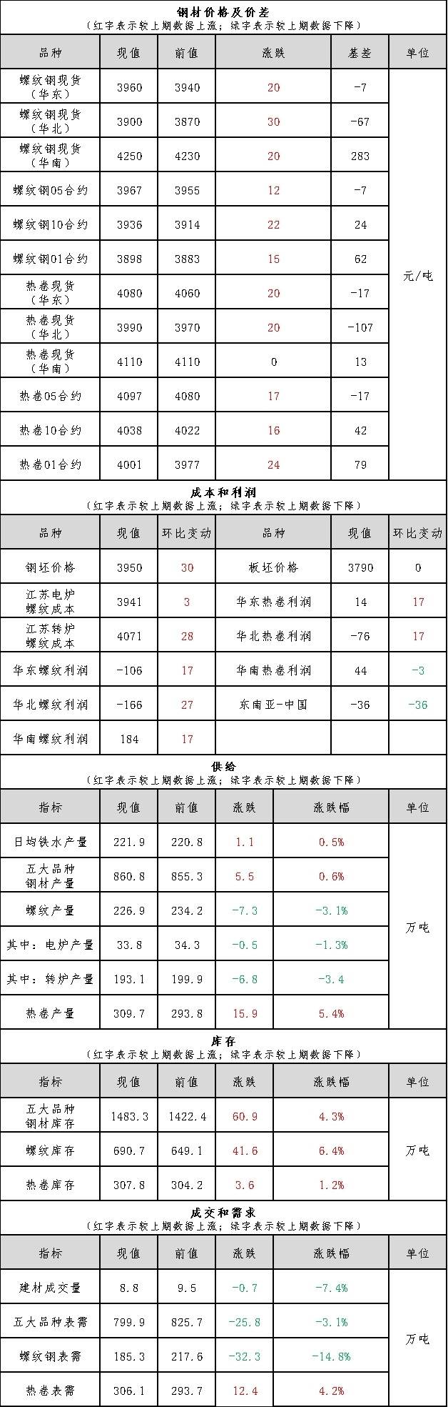 钢材早报：市场供需基本面呈现双弱格局预计今日价格涨势放缓凤凰联盟(图1)