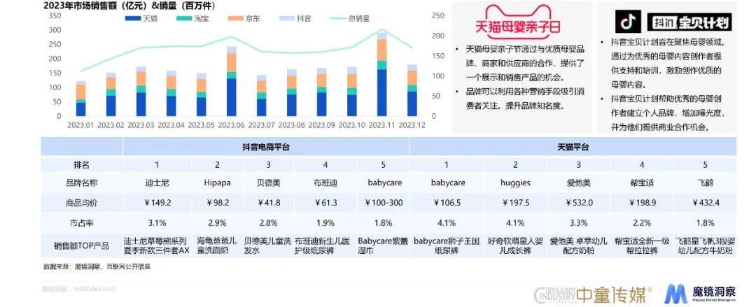 赢博体育app母婴赢博体育官网入口赛道、重点品类趋势详解都在这份年度消费新潜力白皮书里！(图3)