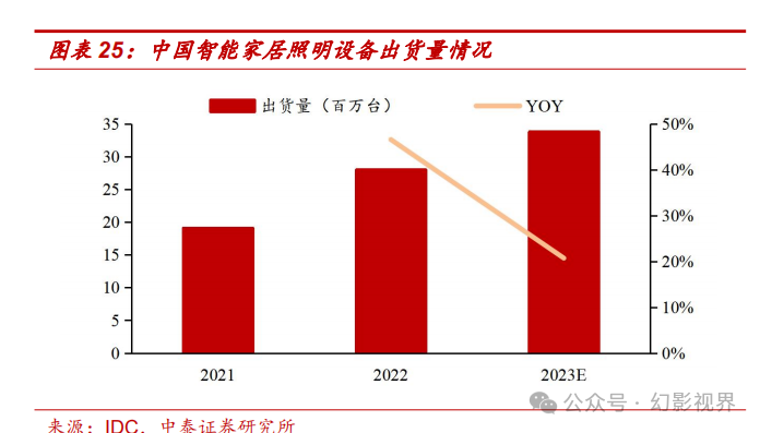 pg电子网站智能家居专题报告：全屋智能灯光点亮万家灯火(图5)