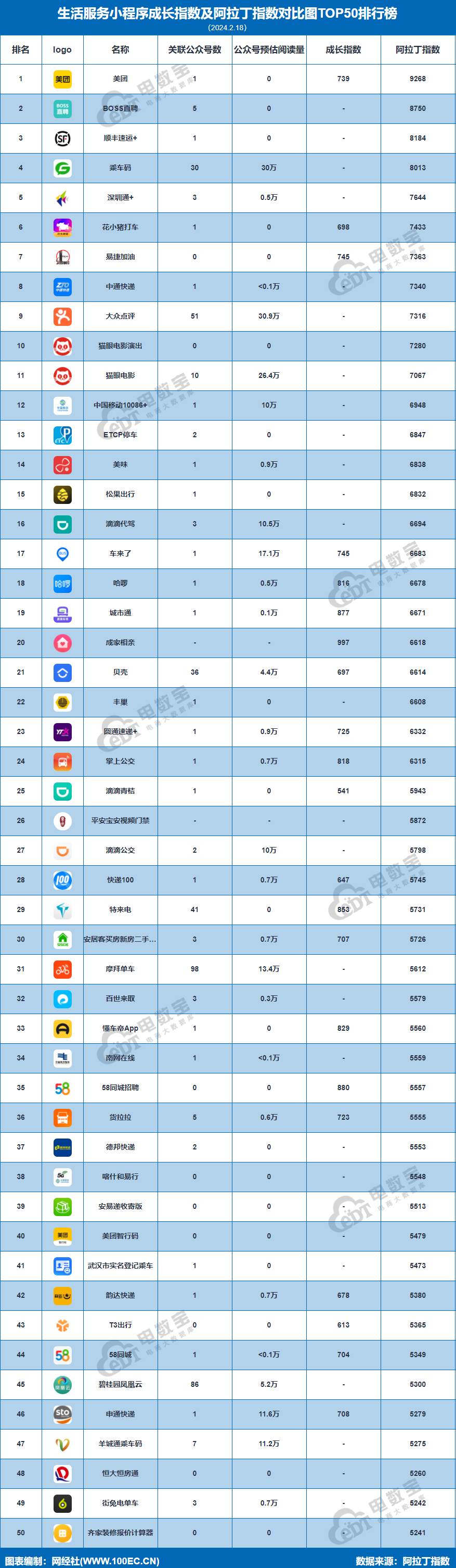 OB体育《2月数字生活小程序TOP50榜》：货拉拉 哈啰排名下跌 松果出行(图1)