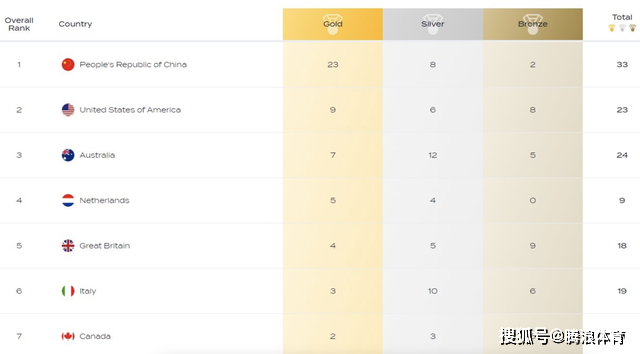 原创             多哈游泳世锦赛最终奖牌榜排名：中国队23金第一，美国才9金