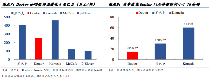 多米体育日本咖啡行业启示录之供给篇：连锁咖啡的竞争与终局(附下载)(图5)