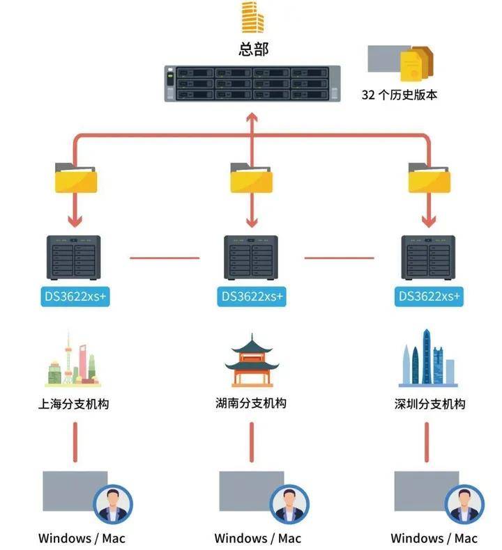 分布式共享存储系统可以干啥