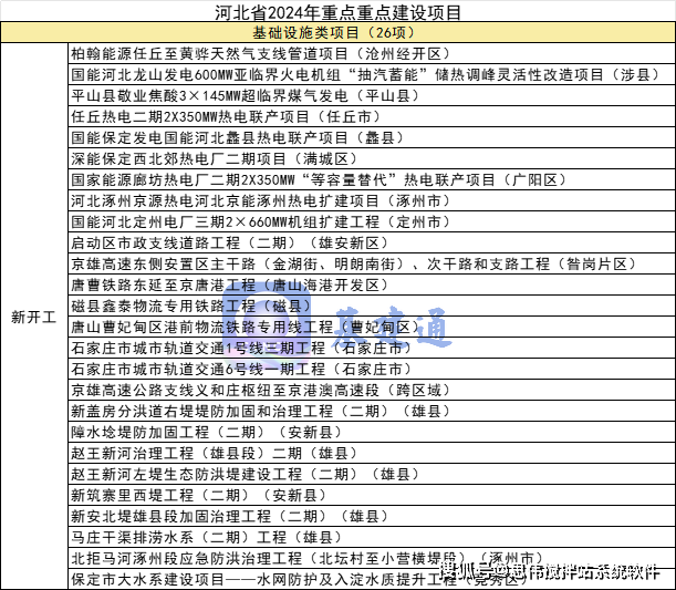 k1体育 k1体育官网开工！总投资超16万亿元2024年各省市重大项目有哪些？(图3)