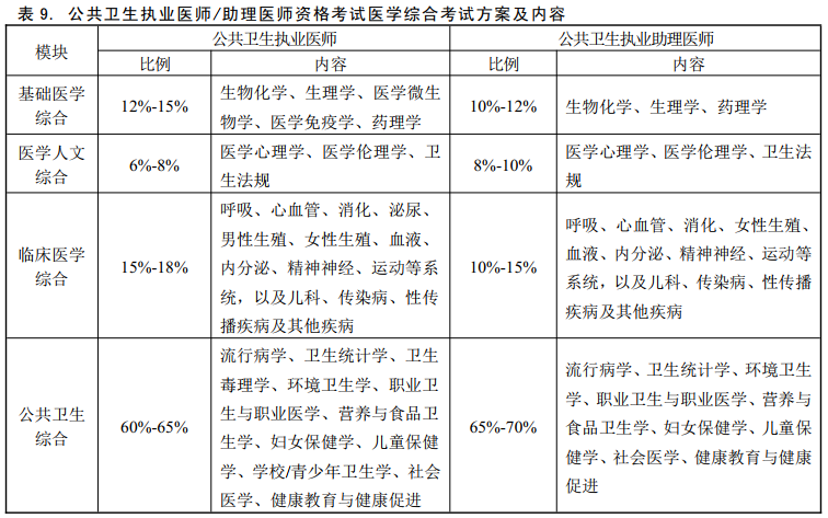 2024年执业医师资格技能考试都考什么内容？附时间及分值占比！