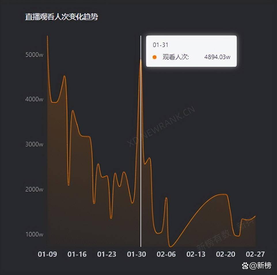 50天涨粉1277万带货近13亿元董宇辉清空微博还苛重吗？赢博体育(图5)