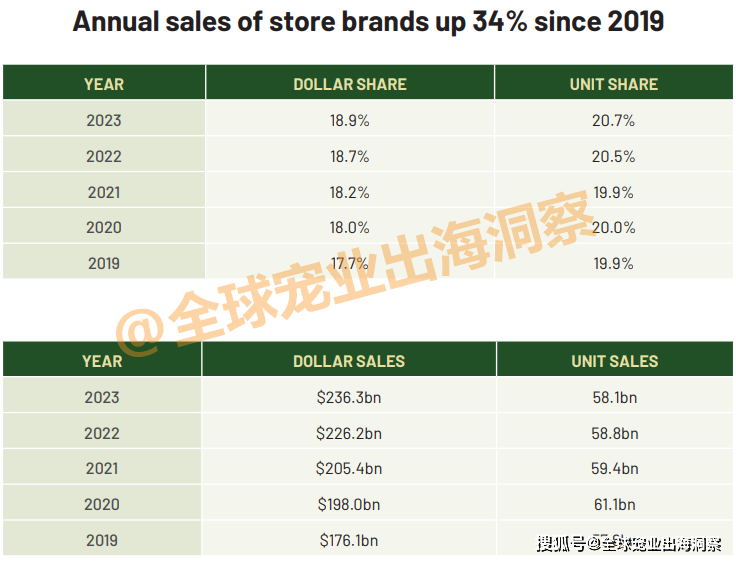 双赢彩票APP宠物用品22亿宠物食品17亿2023美国自有品牌销售额创新高(图5)