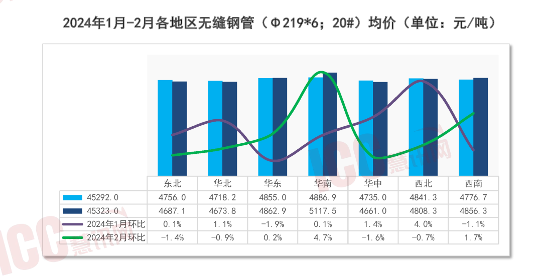 瑞达恒研究院丨全国管材价格走势分析月度报告（2024年2月）(图5)