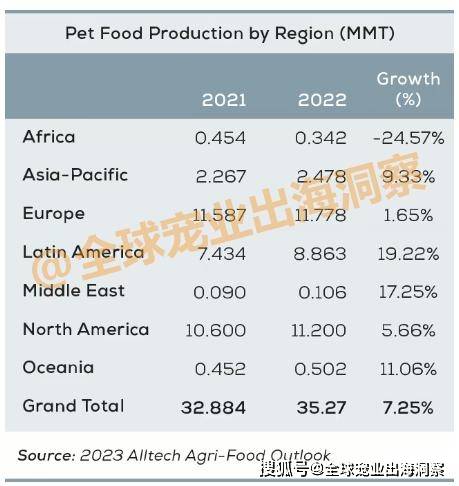 规模达342亿美元全球宠物食品成分市场深度洞察(图3)