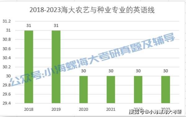 J9九游会 九游会J9海南大学农艺考情分析：专业介绍报考难度分析参考书目(图3)