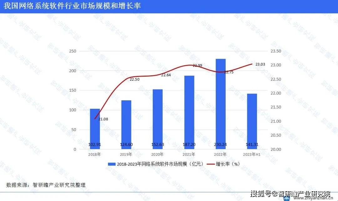 九游娱乐 - 中国网络系统软件行业市场前瞻与投资战略规划分析报告(图4)