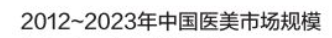 易海商情2024年我国美容院行业发展现状及发展趋势分析预测(图2)