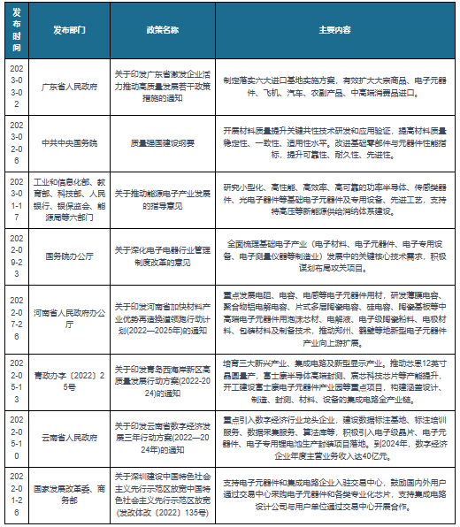 开云官方网站：我国及部分省市电子元器件相关政策： 加快新型电子元器件产业向上游扩展(图1)