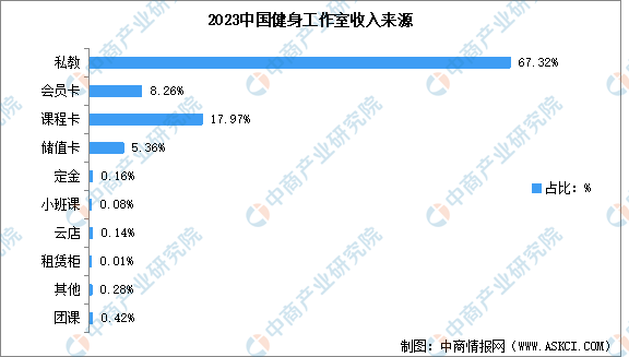 火狐电竞2024年中国健身行业市场现状预测分析：健身会员人数下降（图）(图5)