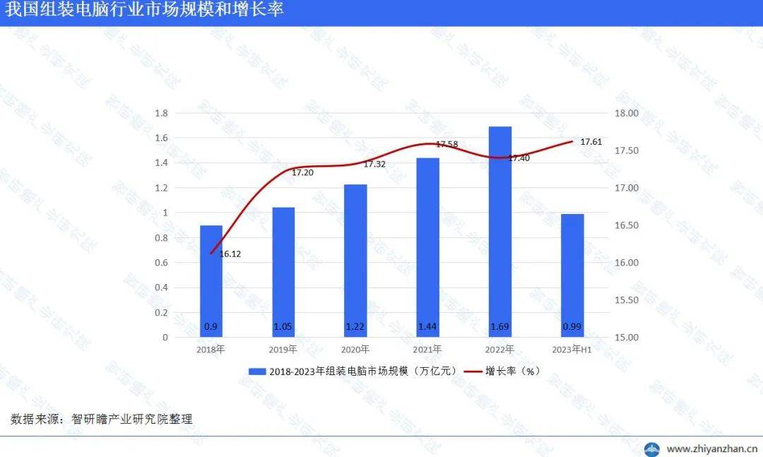 中国组装电脑行业报告：在个人BOB半岛入口电脑市场中占据相当大的市场份额(图4)