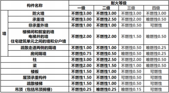 深度解析！什么是耐火极限与耐火等级？