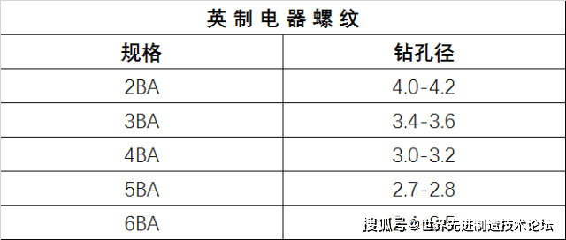 螺纹从基础到画法以及对照表格，这一次搞全了