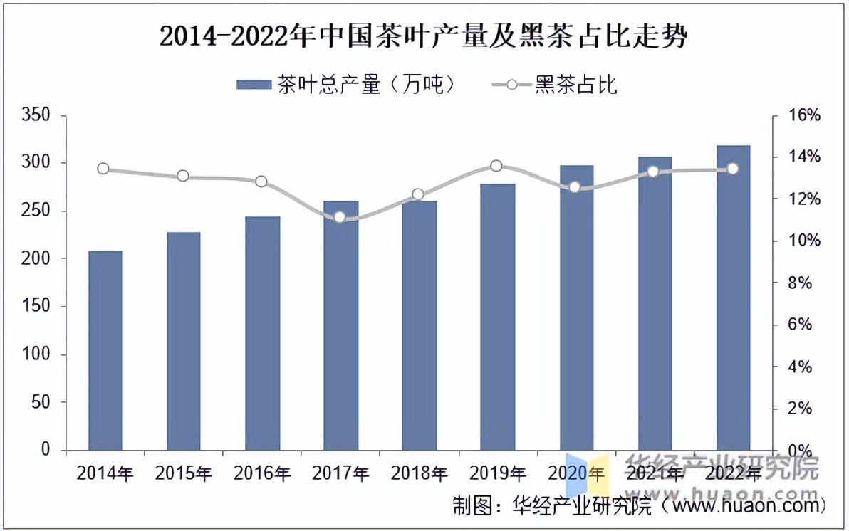 jbo竞博2022年中国黑茶行业茶叶产量、产量、产值、占比及安化黑茶分析「图」(图2)