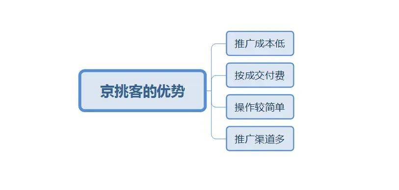 京东低客单价怎么做？如何做好低客单的产品？