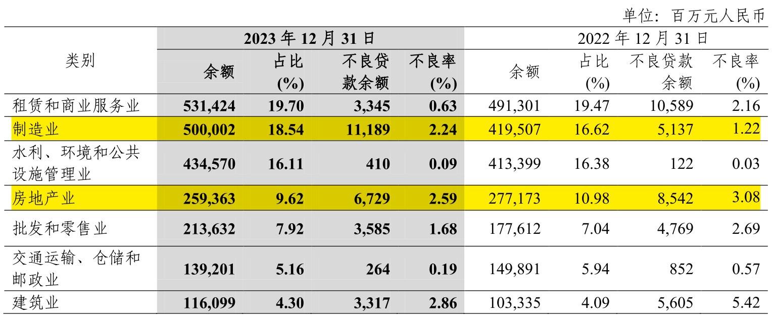 中信银行业绩会：房地产风险暴露高峰期已过，个人住房贷款不良微升、风险可控