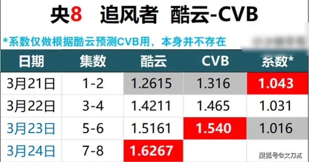 都是在逐步增长。酷云已经增长到1.6，cvb则增长到了1.54，收视率越来越高。收视率成绩喜人，《追