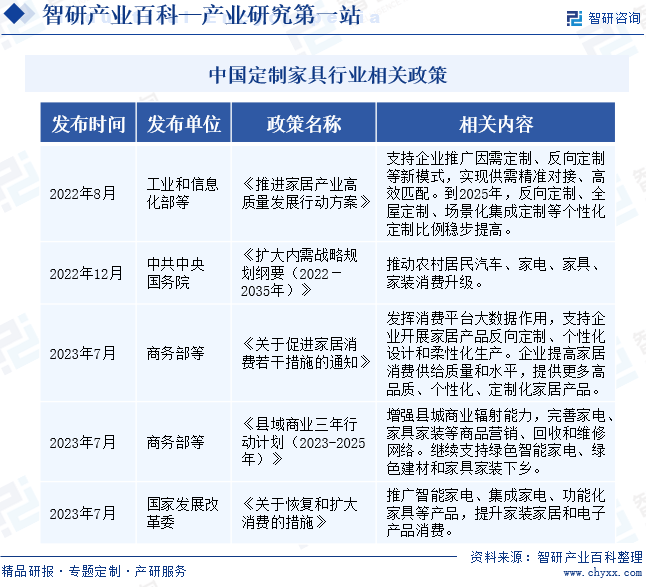 智研——定制家具产业百科【306】（附行业政策行业壁垒发展现状分析）(图3)