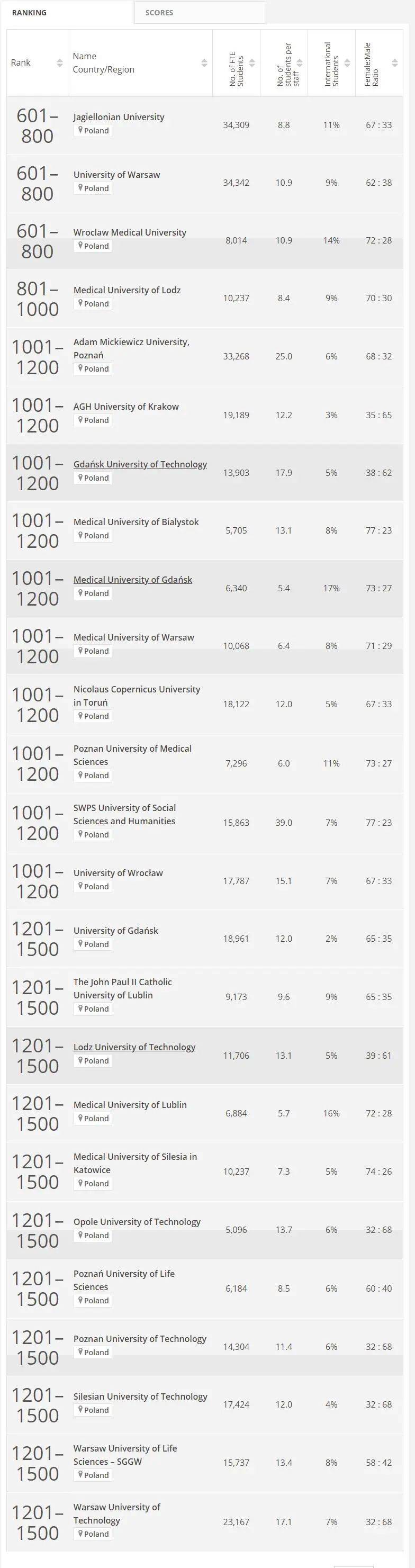 24年波兰留学选校全攻略(四大排名版)--去波兰留学选择哪些学校排名更靠前?