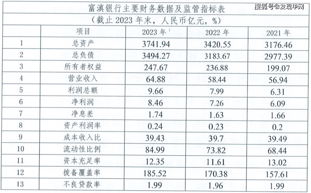 富滇银行|盈利水平较弱,信贷资产质量面临下行压力,高管严重违法多次被查