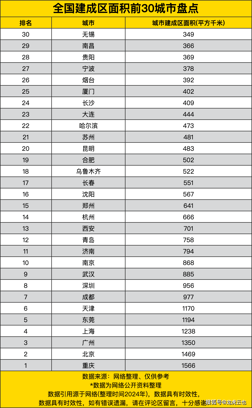 原创全国建成区面积前30城市盘点，广东有3城入榜，广州进入前三