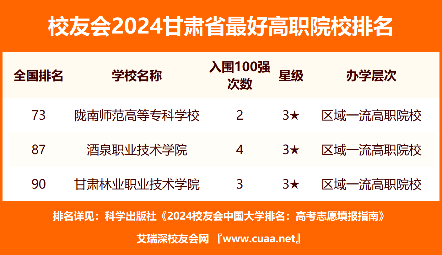 校友会2024甘肃省最好民办大学排名， 兰州工商学院第一
