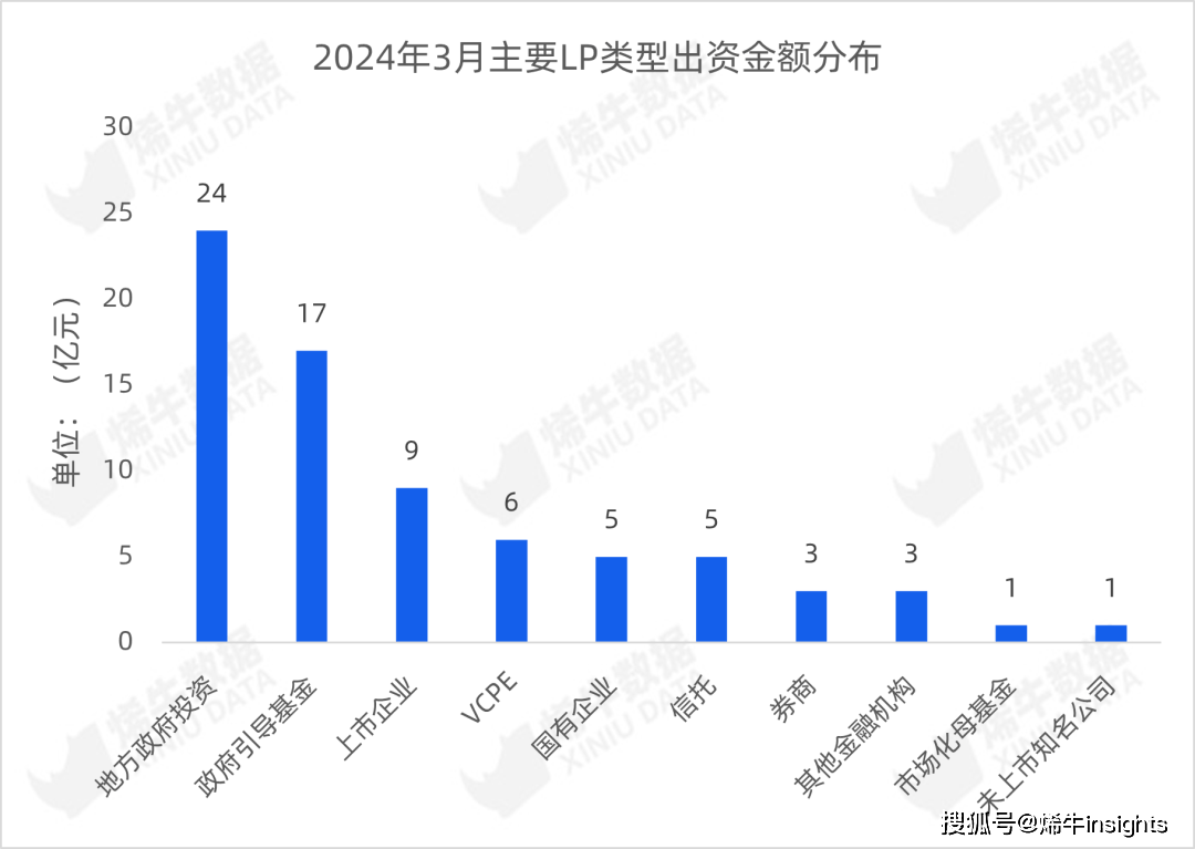 挂号基金数三连降LP出资数目及bd半岛体育金额未睹回升 烯牛数据3月LP数据呈文(图7)