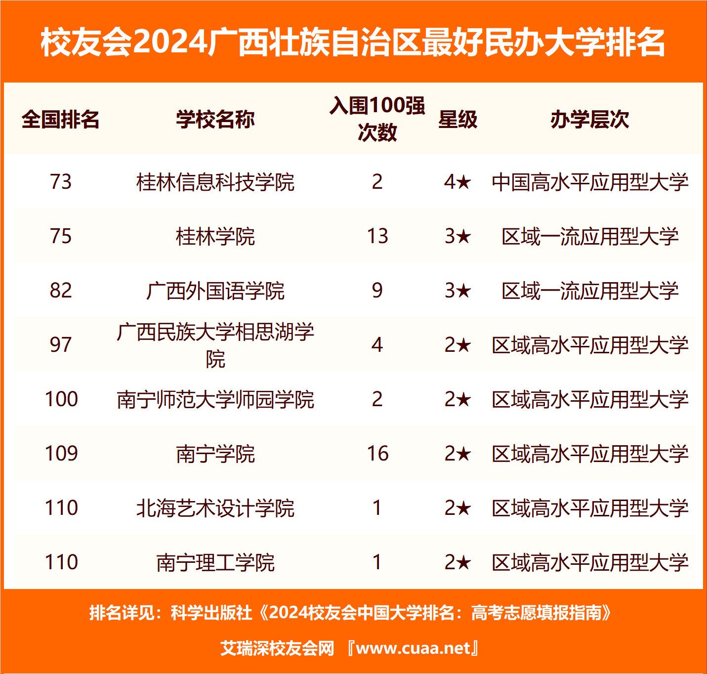 校友会2024广西壮族自治区最好民办大学排名，广西外国语学院第三