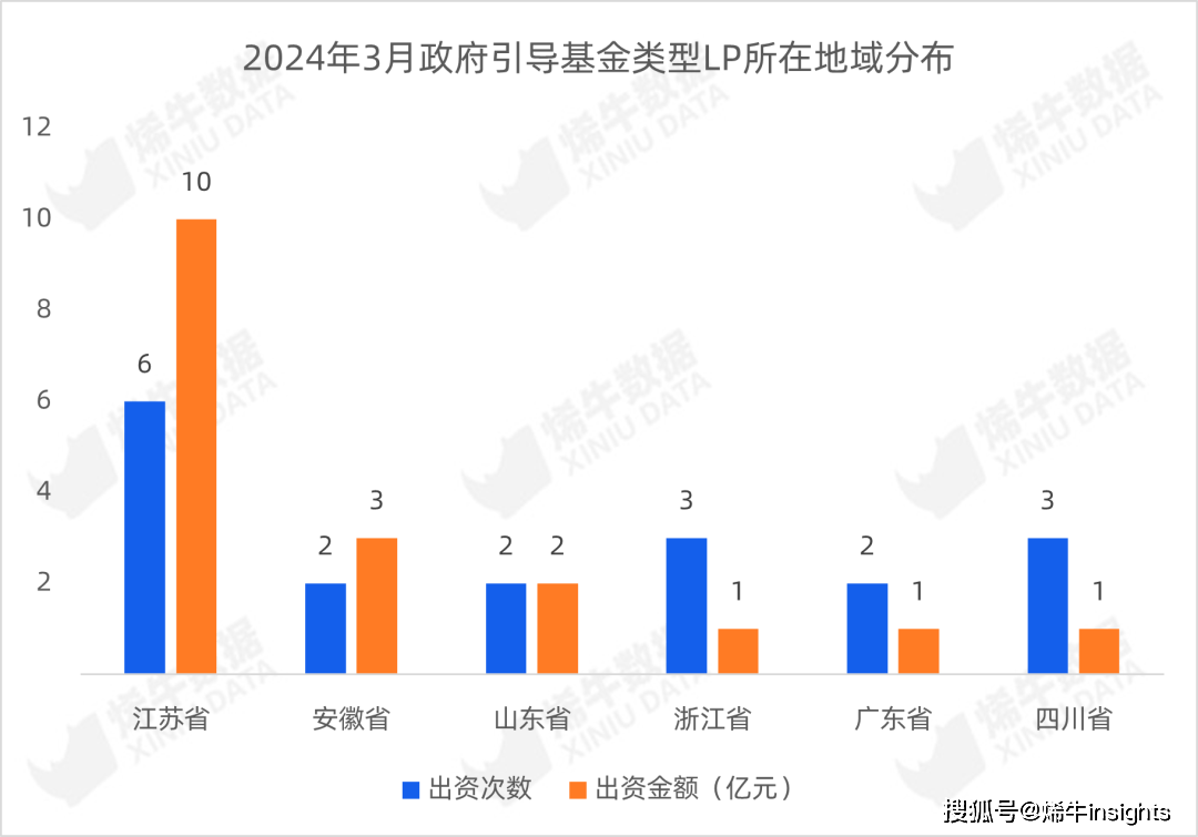 挂号基金数三连降LP出资数目及bd半岛体育金额未睹回升 烯牛数据3月LP数据呈文(图18)