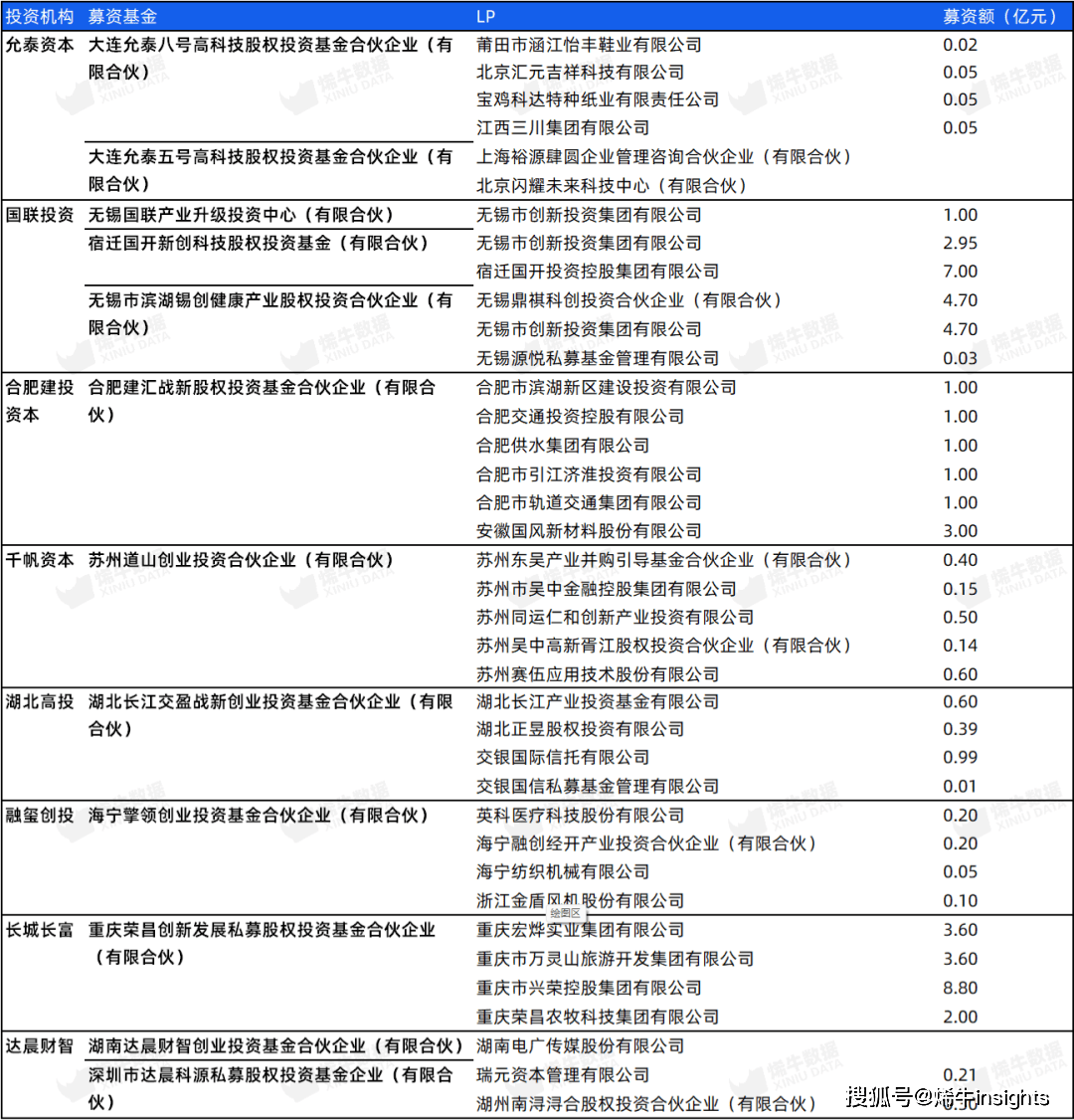 挂号基金数三连降LP出资数目及bd半岛体育金额未睹回升 烯牛数据3月LP数据呈文(图14)