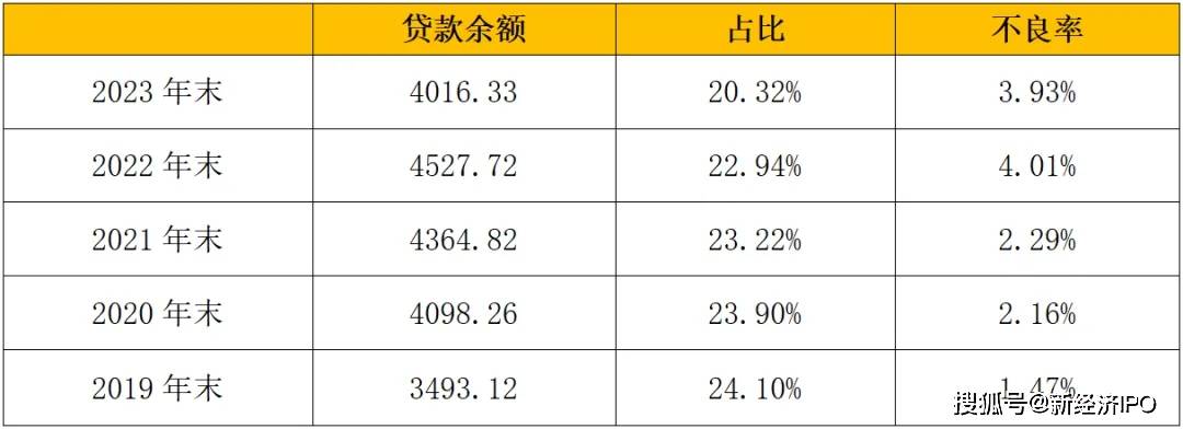 兴业银行4000亿信用卡贷款风险化解难题：不良率3.9%，逾期率6.7%