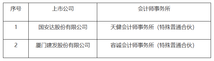 2家会计师事务所年报审计项目被抽中检查！