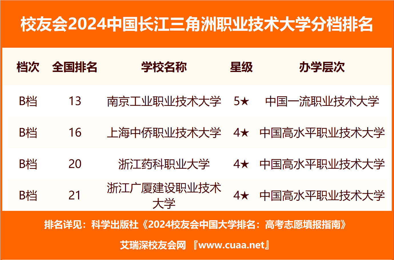校友会2024中国长江三角洲民办大学分档排名，上海建桥学院位居最高档