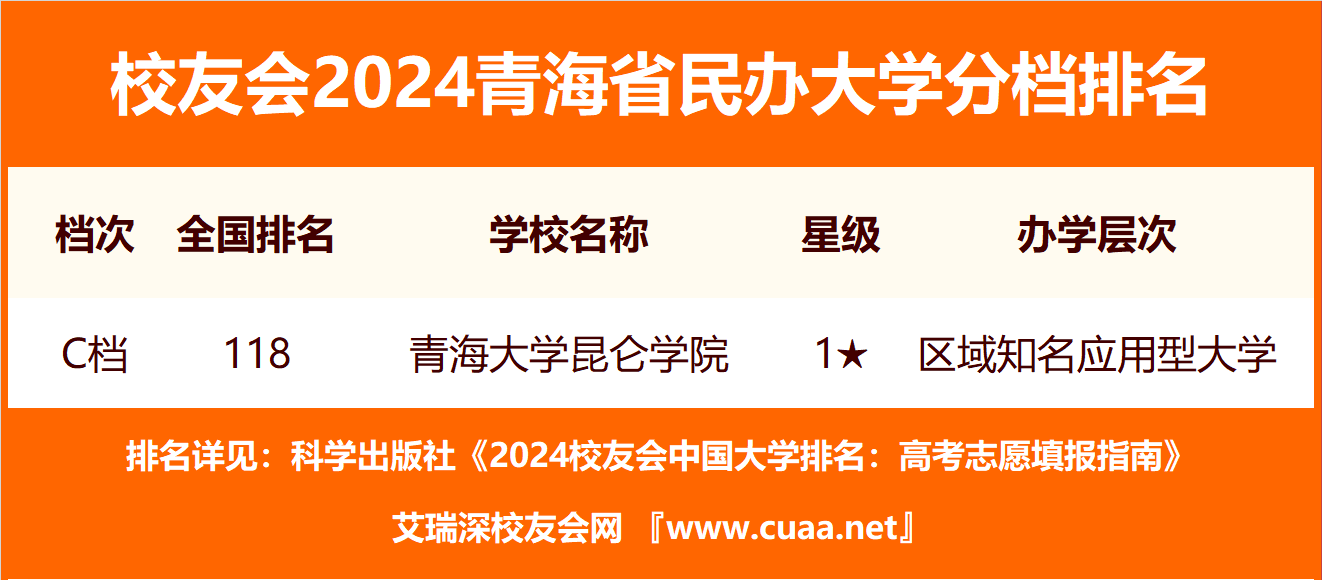 校友会2024青海省民办大学分档排名，青海大学昆仑学院雄居最高档