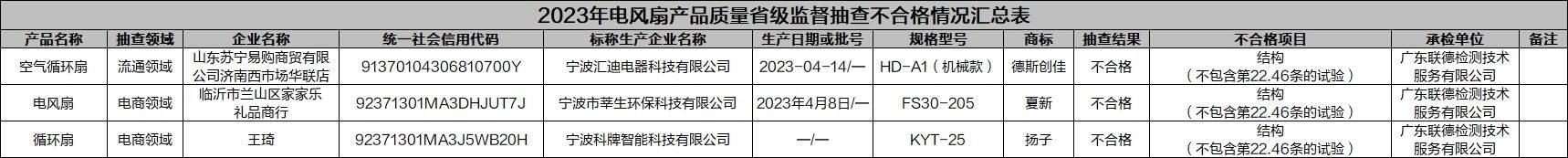 质检资讯｜如何选购电风扇产物？看看山东市监局的抽检吧！（资讯产物）选电风扇怎么选，