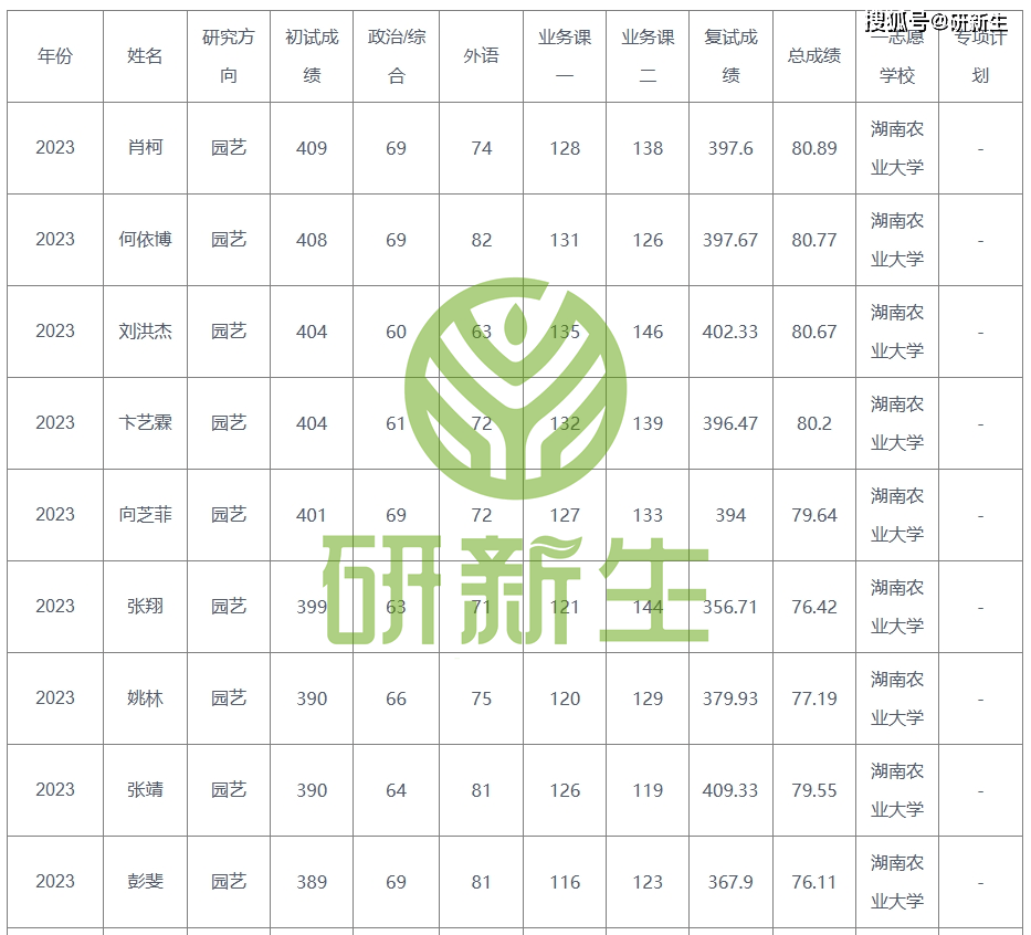 九游会J9 J9九游会湖南农业大学农艺与种业考研分析：考试科目、参考书、录取分数等(图8)