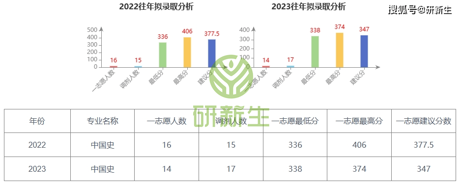 湖北大学中国史25考研分析：考试科目J9九游会 九游会J9、参考书、录取分数等(图5)