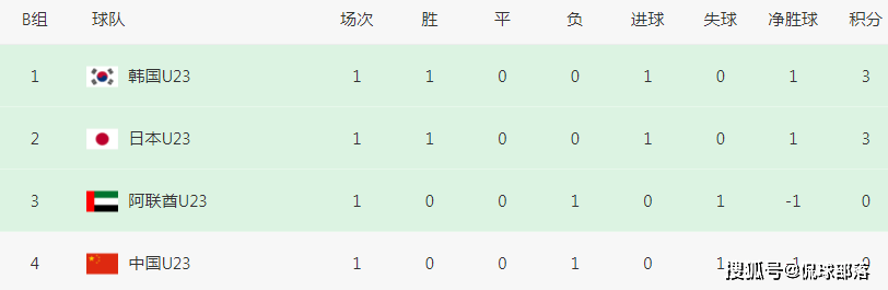 1-0=创奇迹！中国队不怕韩国，极端情况：日本帮忙，4分也能出线